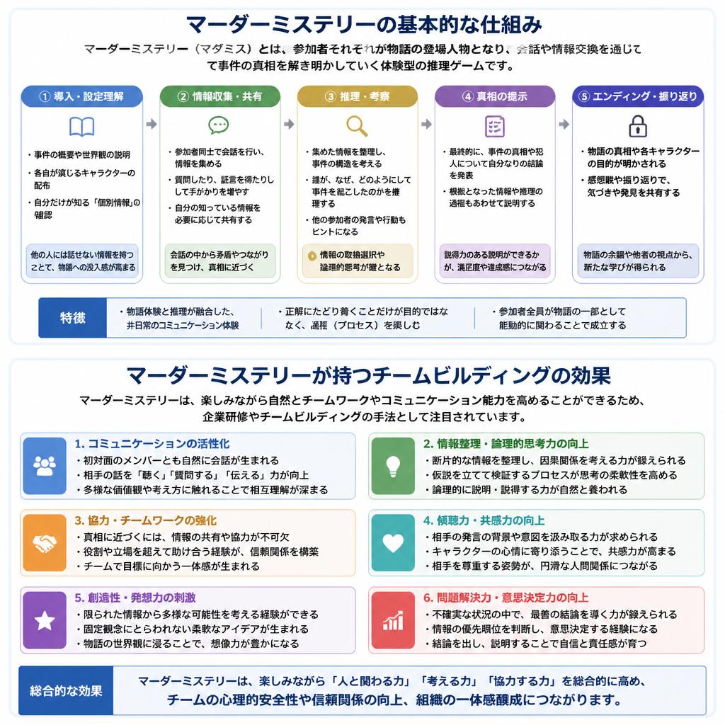 マーダーミステリーとは？