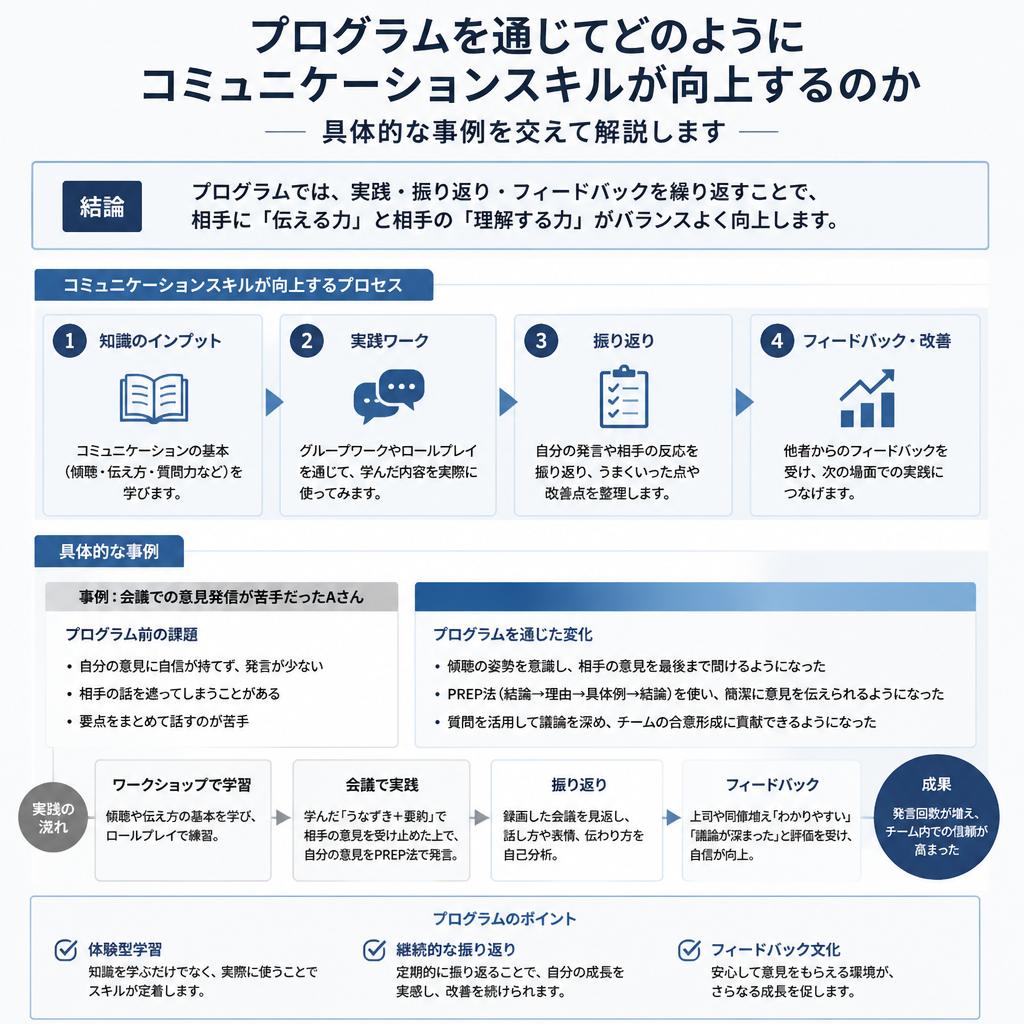 コミュニケーションスキル向上の具体例