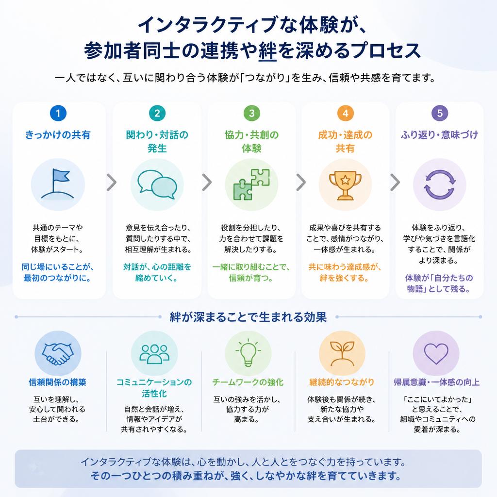 2. 謎解きで生まれるチームワーク